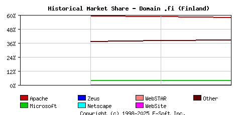 May 1st, 2020 Historical Market Share Graph