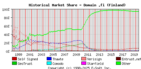 July 1st 2020 Historical Market Share Graph