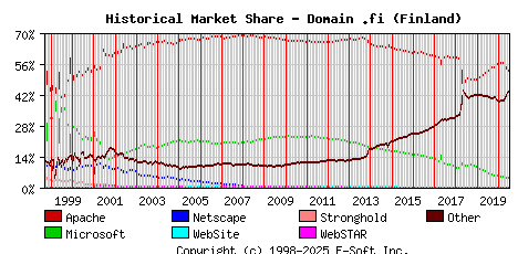 July 1st, 2020 Historical Market Share Graph