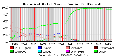 September 1st 2020 Historical Market Share Graph