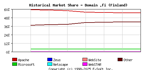 September 1st, 2020 Historical Market Share Graph