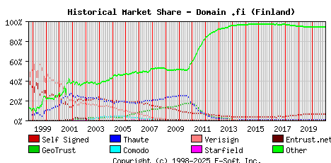 January 1st 2021 Historical Market Share Graph
