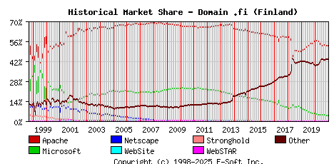 January 1st, 2021 Historical Market Share Graph