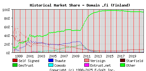 October 1st 2021 Historical Market Share Graph