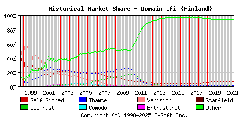 November 1st 2021 Historical Market Share Graph