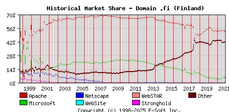 November 1st, 2021 Historical Market Share Graph