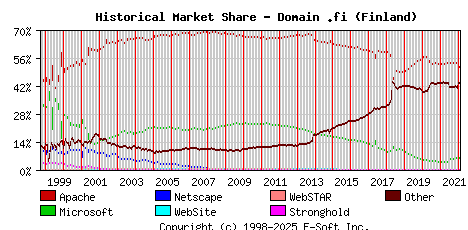 February 1st, 2022 Historical Market Share Graph