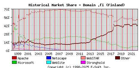 January 1st, 2023 Historical Market Share Graph