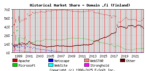 May 1st, 2023 Historical Market Share Graph