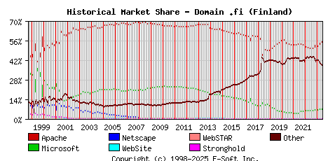 June 1st, 2023 Historical Market Share Graph