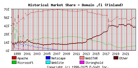 November 1st, 2023 Historical Market Share Graph