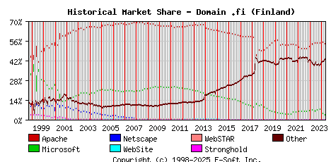 May 1st, 2024 Historical Market Share Graph