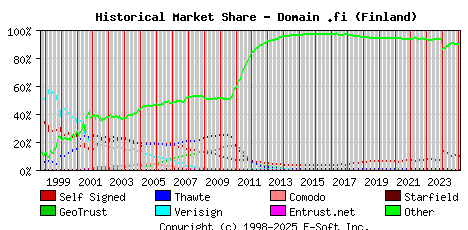 February 1st 2025 Historical Market Share Graph