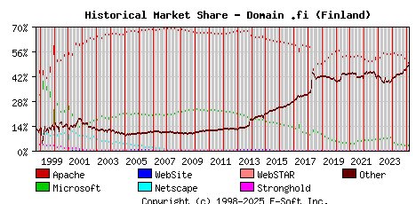March 1st, 2025 Historical Market Share Graph