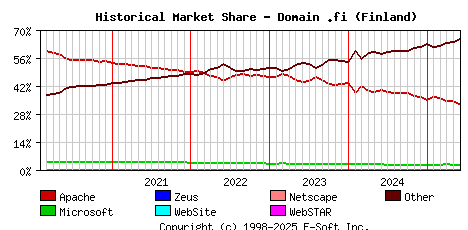 June 1st, 2025 Historical Market Share Graph