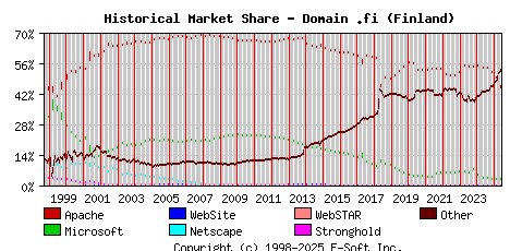 June 1st, 2025 Historical Market Share Graph