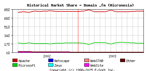 January 1st, 2004 Historical Market Share Graph