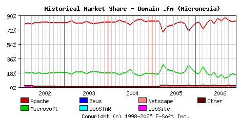 December 1st, 2006 Historical Market Share Graph