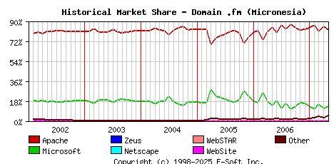 May 1st, 2007 Historical Market Share Graph