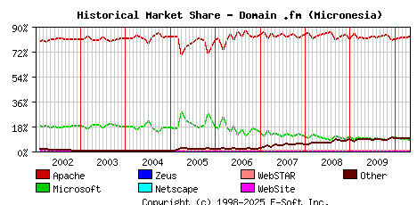 May 1st, 2010 Historical Market Share Graph