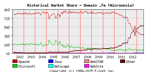August 1st, 2013 Historical Market Share Graph