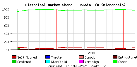 March 1st 2014 Historical Market Share Graph