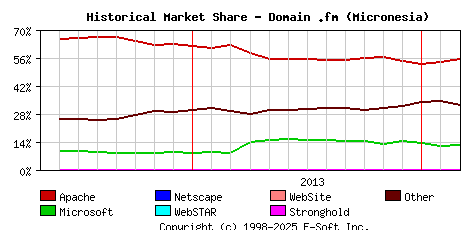 March 1st, 2014 Historical Market Share Graph
