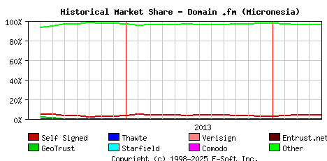 May 1st 2014 Historical Market Share Graph