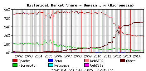 May 1st, 2015 Historical Market Share Graph