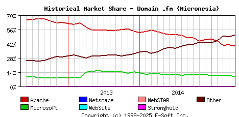 May 1st, 2015 Historical Market Share Graph