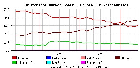June 1st, 2015 Historical Market Share Graph