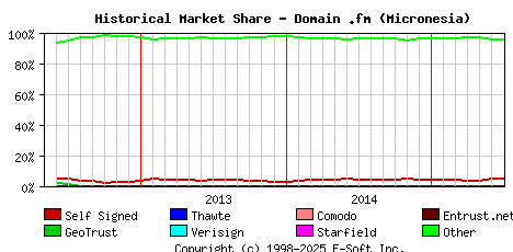 July 1st 2015 Historical Market Share Graph