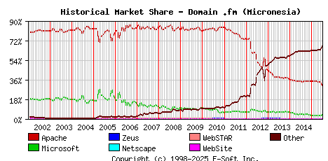 July 1st, 2015 Historical Market Share Graph