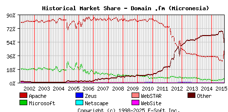 November 1st, 2015 Historical Market Share Graph