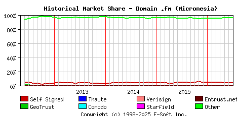 July 1st 2016 Historical Market Share Graph