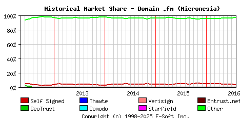 August 1st 2016 Historical Market Share Graph