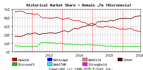 August 1st, 2016 Historical Market Share Graph