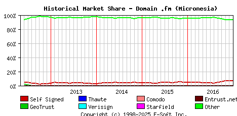 January 1st 2017 Historical Market Share Graph
