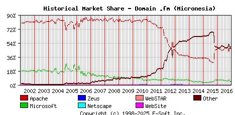 January 1st, 2017 Historical Market Share Graph