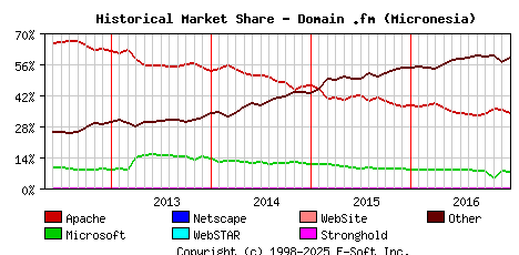 January 1st, 2017 Historical Market Share Graph