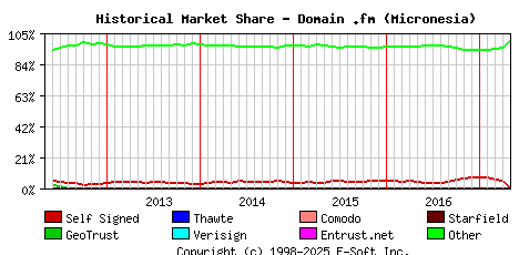 May 1st 2017 Historical Market Share Graph