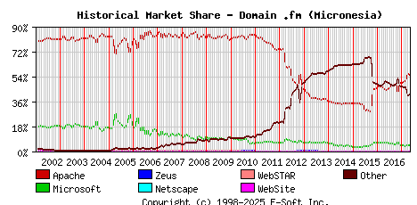 May 1st, 2017 Historical Market Share Graph