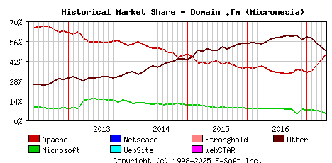 May 1st, 2017 Historical Market Share Graph