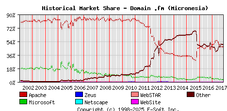 November 1st, 2017 Historical Market Share Graph