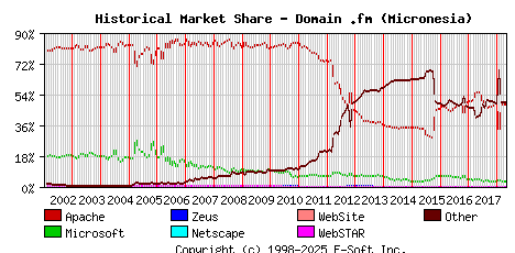 May 1st, 2018 Historical Market Share Graph