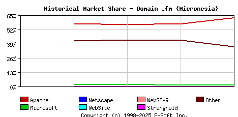 May 1st, 2018 Historical Market Share Graph