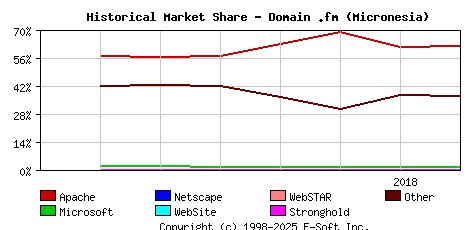 August 1st, 2018 Historical Market Share Graph