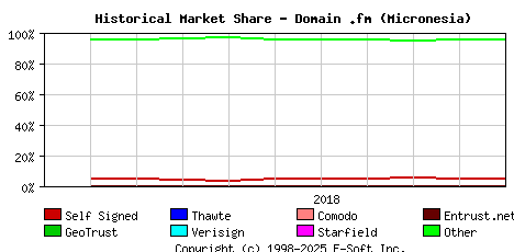 November 1st 2018 Historical Market Share Graph