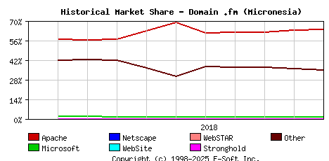 November 1st, 2018 Historical Market Share Graph