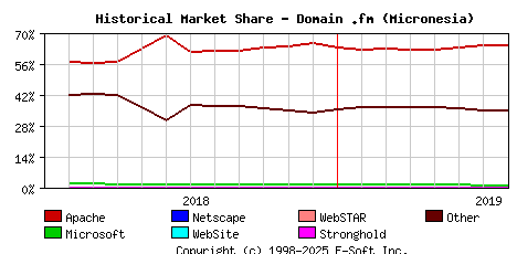 August 1st, 2019 Historical Market Share Graph